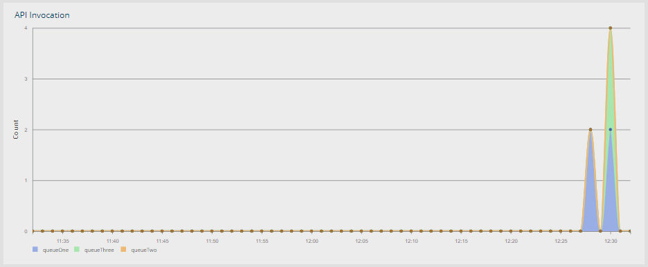 Throughput of Amazon SQS