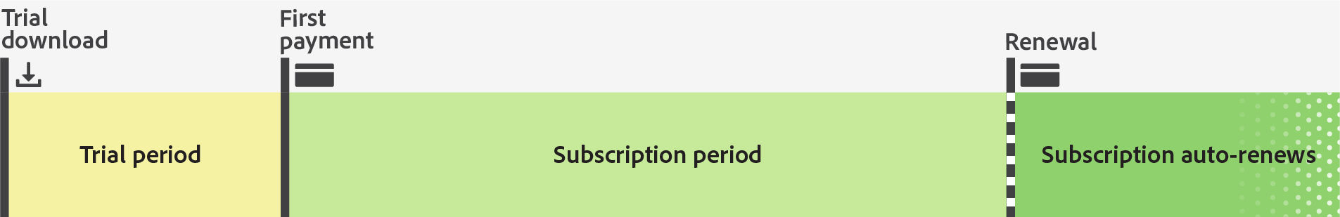 The chart showing timeline for trial period, subscription period, and auto-renewal of the subscription.