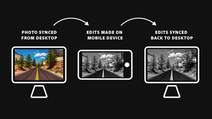 A diagram shows a color image on a computer edited as a black and white photo on the phone, and those edits are then synced back to the computer.
