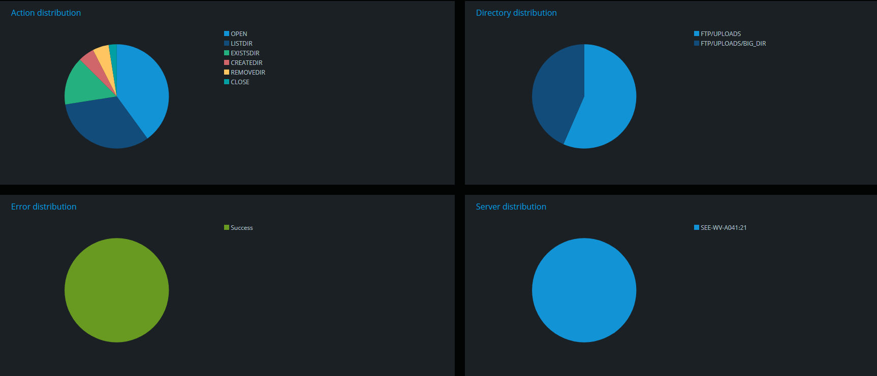 Layout of Chart details for FTP tag