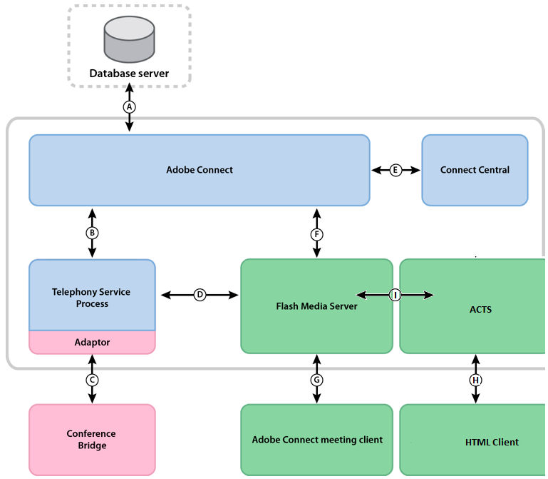 Data flow between Adobe Connect server and telephony services.