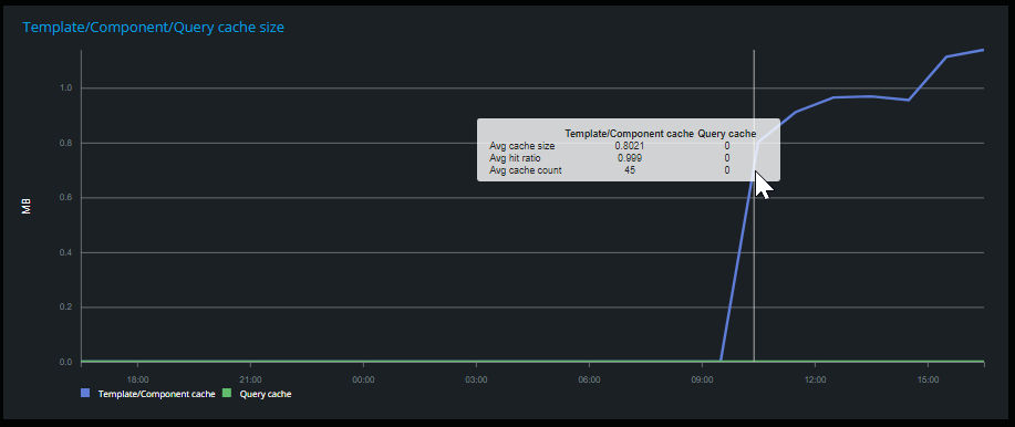 Template Component/Cache size graph