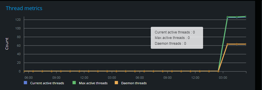 Thread metrics