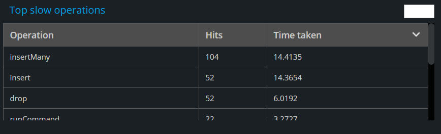 Top slow operations of NoSQL services