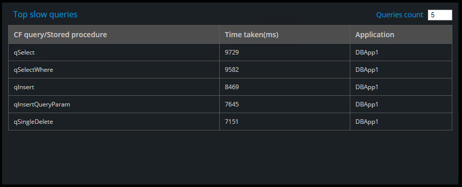 Top slow queries