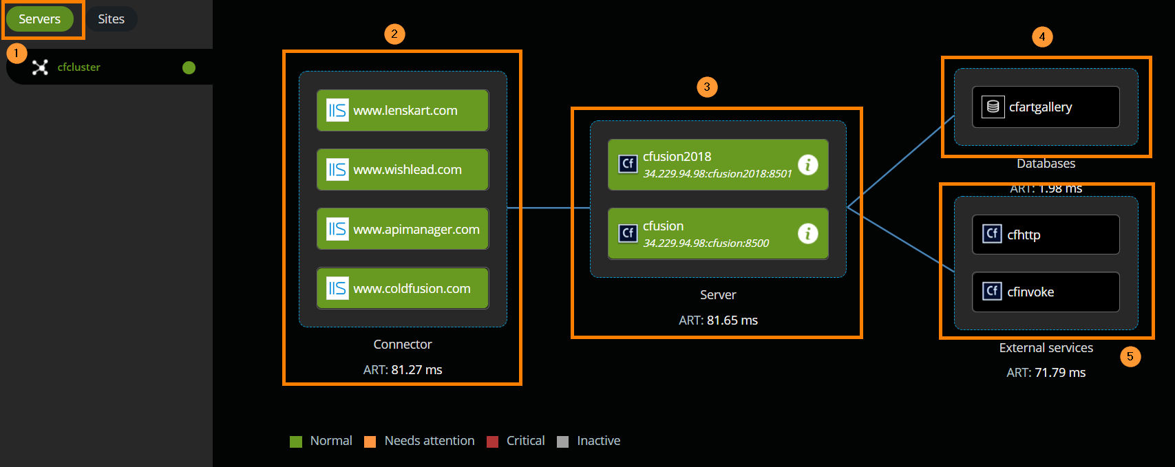 Topology of sites