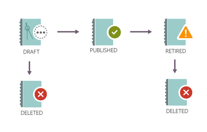 Typical life cycle of a course