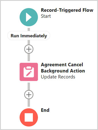 Create automated flows to update records in Adobe Acrobat Sign agreements.