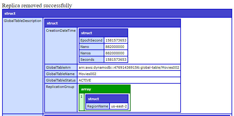 UpdateGlobalTable output