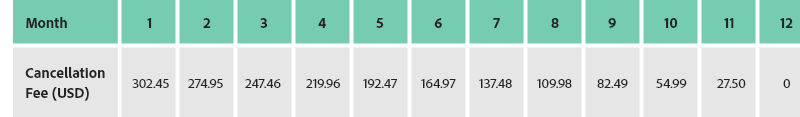 Example of cancellation charges for Annual plan, prepaid