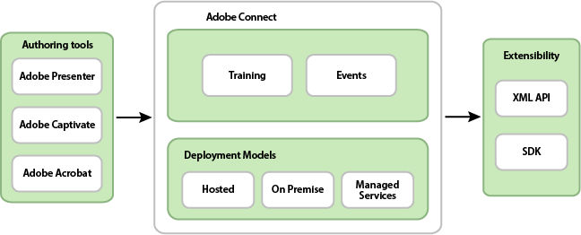 Met Adobe Connect-webservices voegt u functies voor vergaderingen, training en evenementen toe aan uw toepassingen via de XML API.
