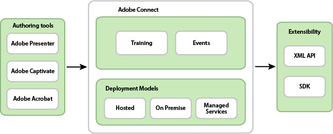 Adobe Connect Web Services provides meeting, training, and events functionality to your applications through its XML API.