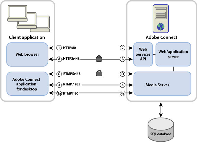 The data flow between Adobe Connect and client applications.