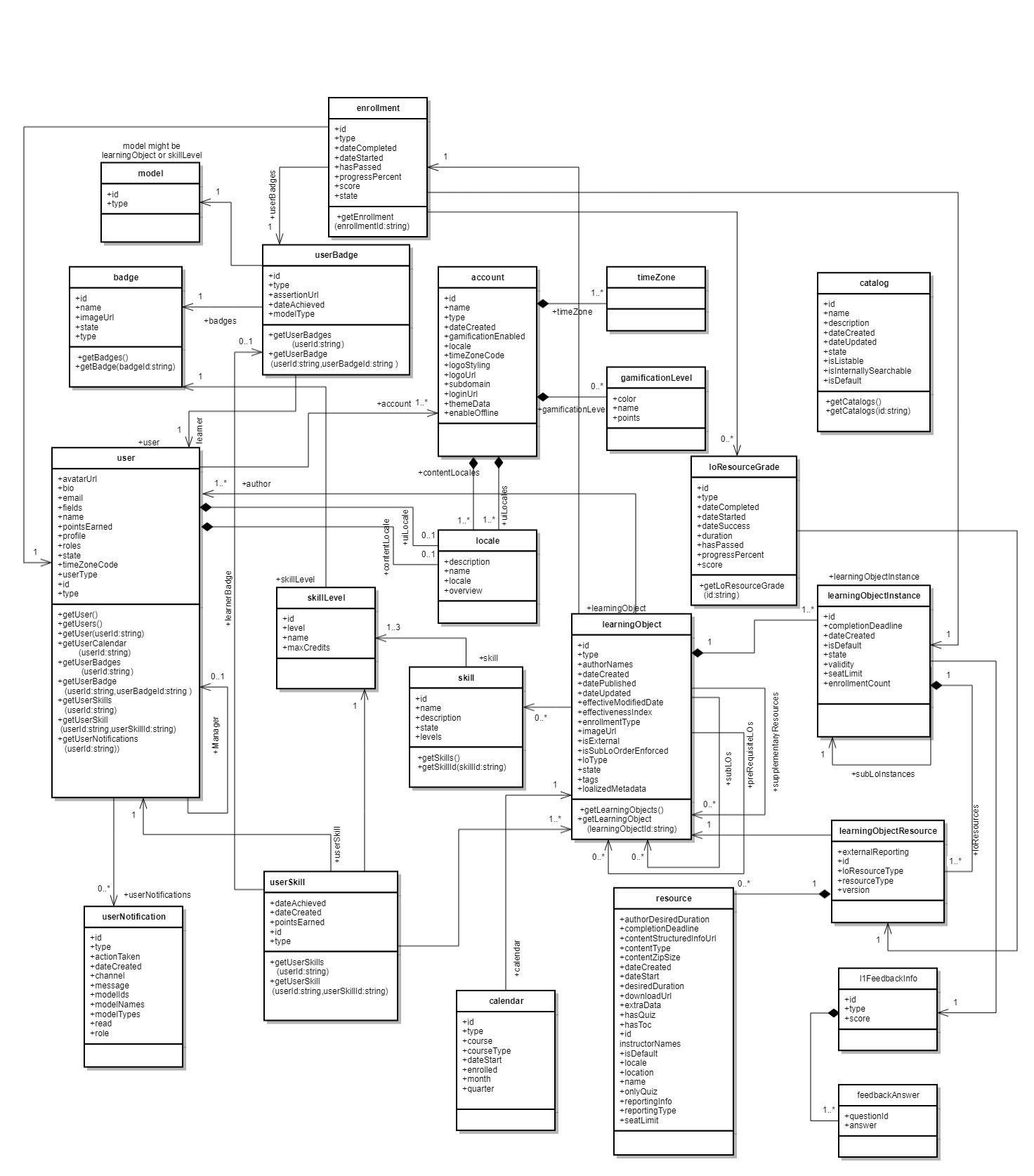 V2 API class diagram