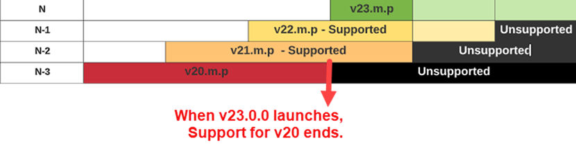 version-chart