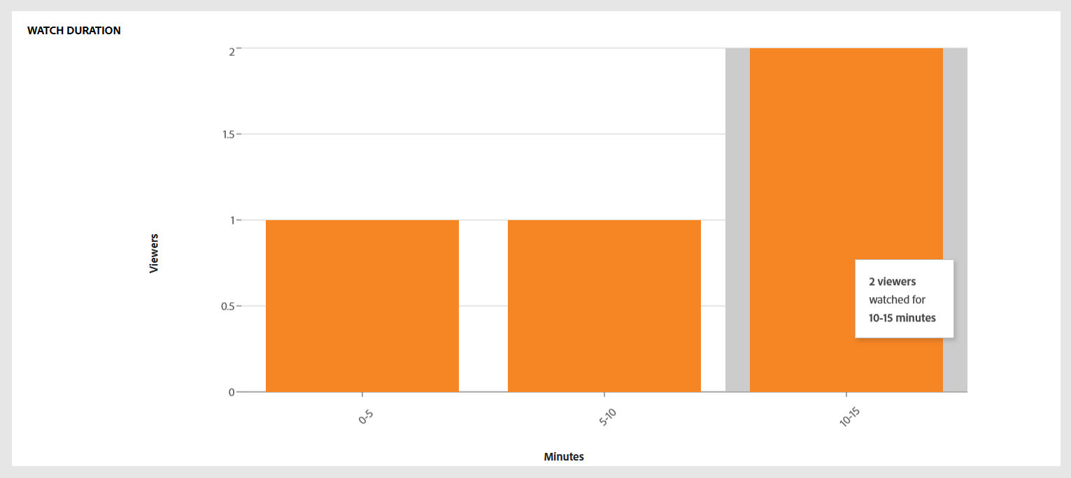 Watch duration of On-demand session