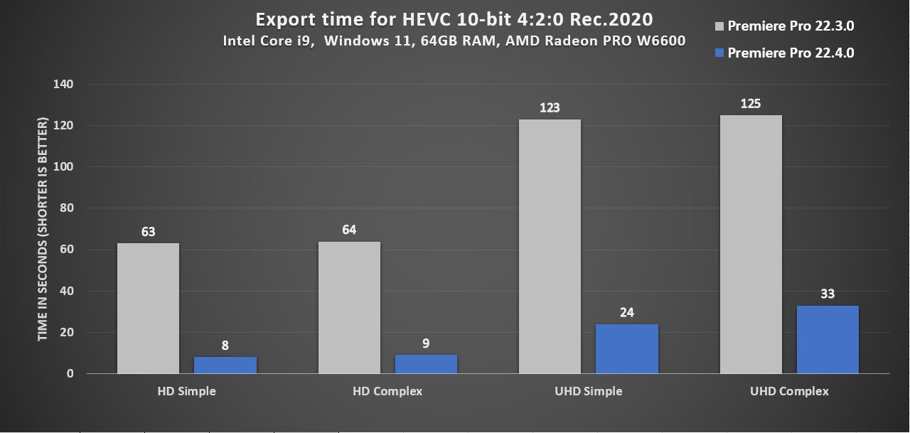 10x faster exports for 10-bit 4:2:0 HEVC on AMD