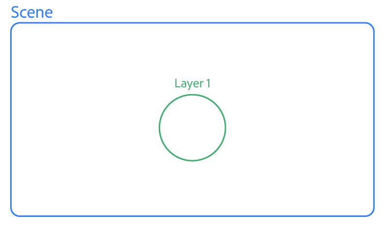 Diagrama en el que se muestra que la capa 1 existe dentro de la escena.