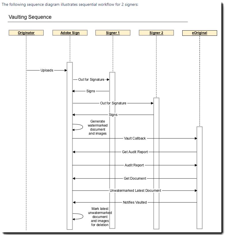 Diagram over lagringsprocessen