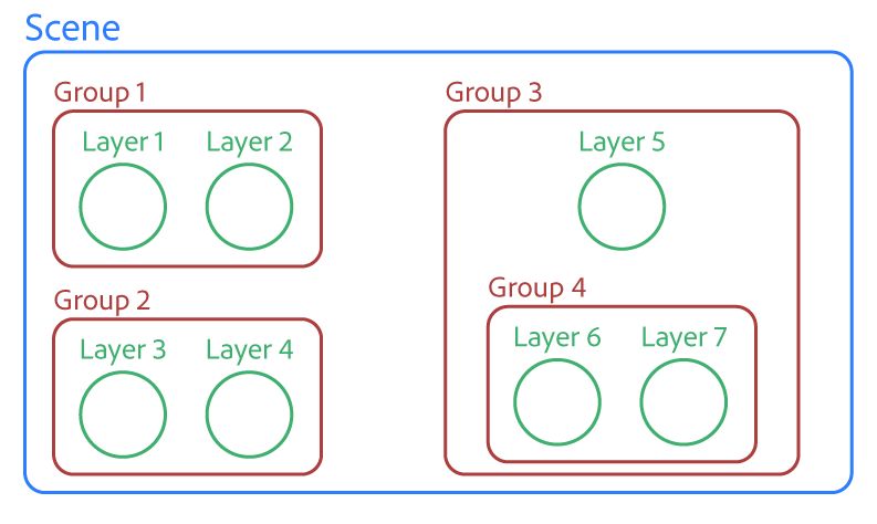 Diagrama en el que se muestra una jerarquía de escenas más compleja con varios grupos y capas anidados.