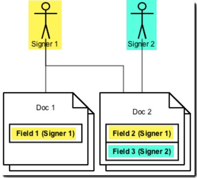 Esempio di Visibilità limitata dei documenti