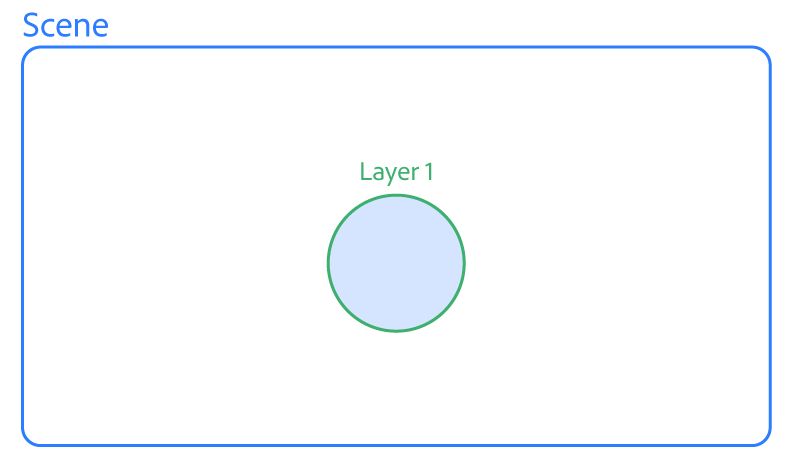 图层 1 在范围内，但场景的其余部分不在范围内。
