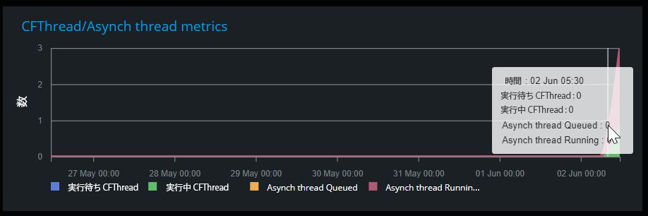 CF スレッドおよび非同期グラフ
