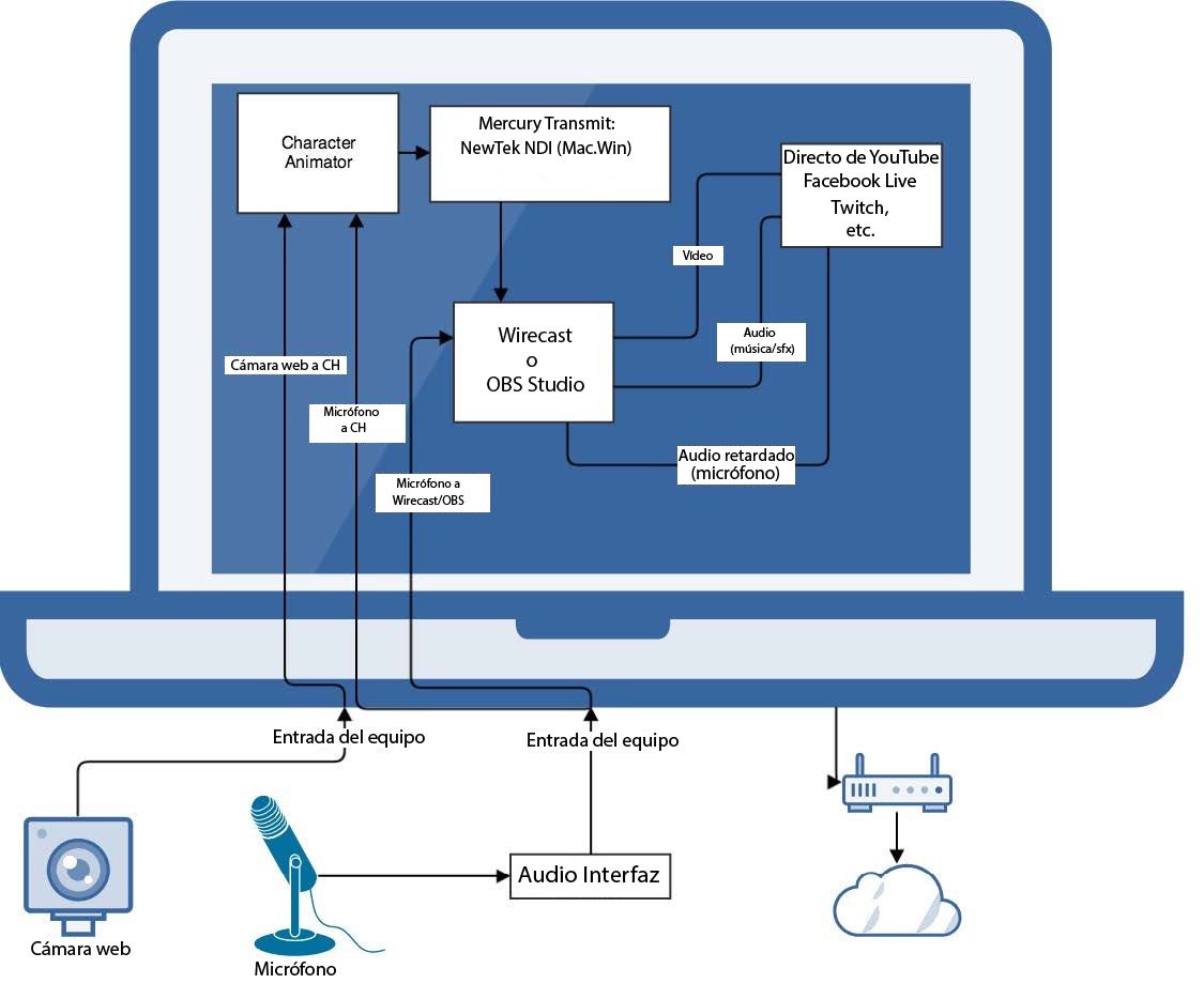 Transmisión en directo con una marioneta