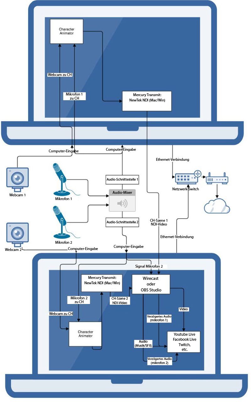 Livestreaming mit zwei Marionetten (zwei Computer)