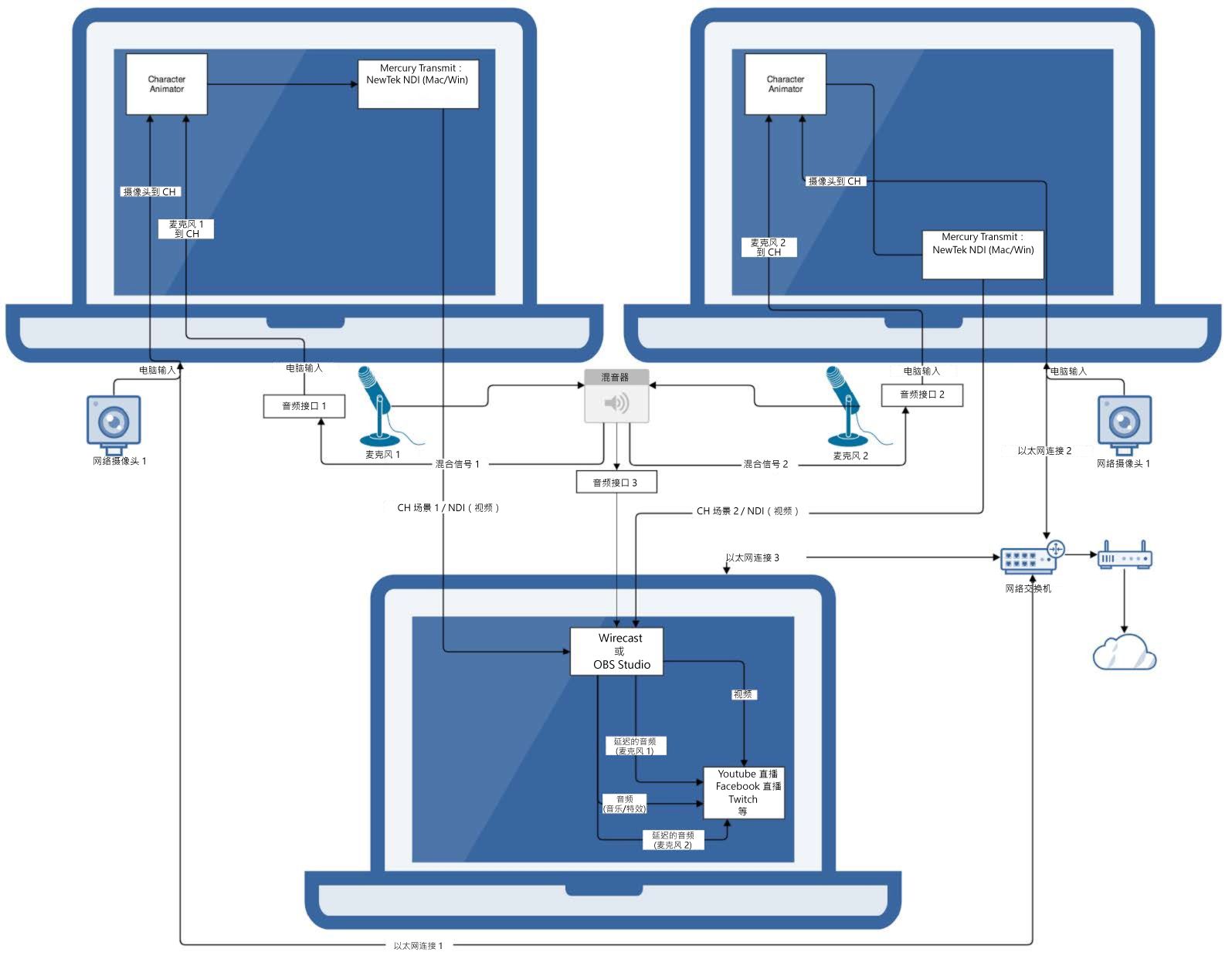 两个人偶的实时流（三台计算机）