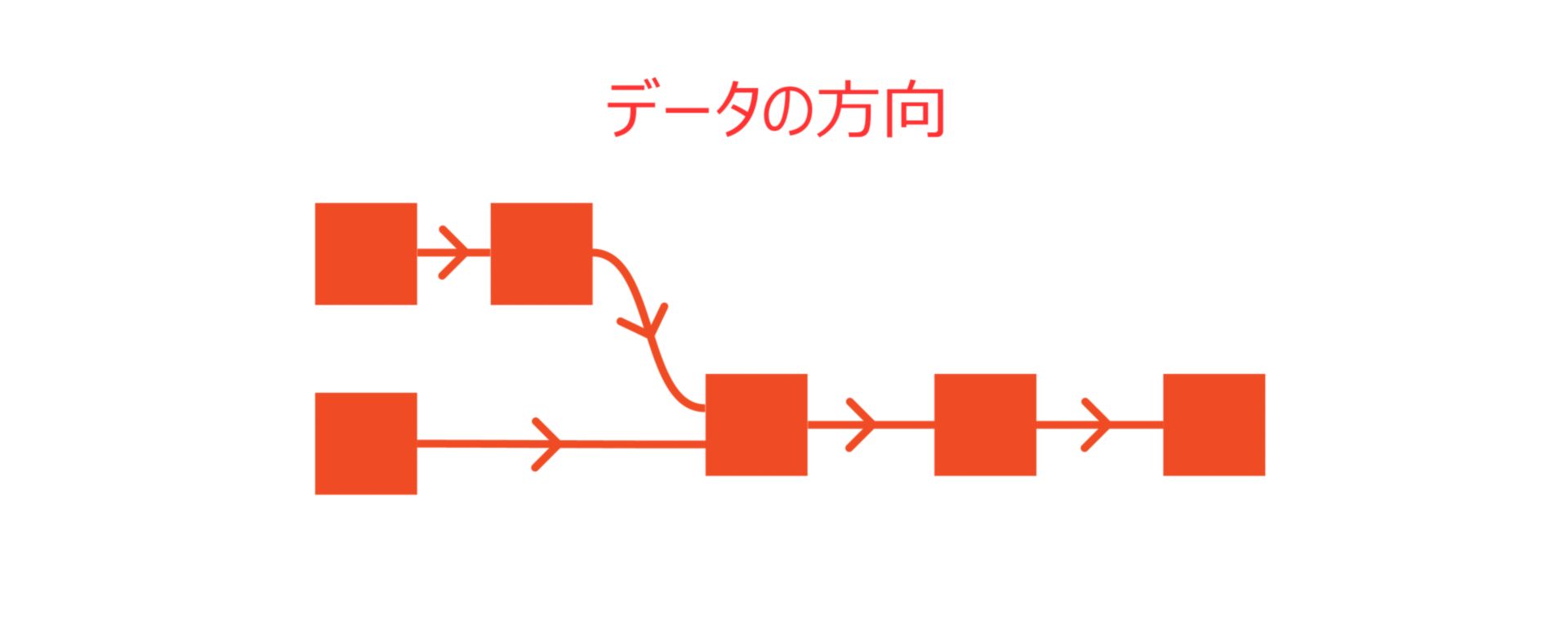 データの方向