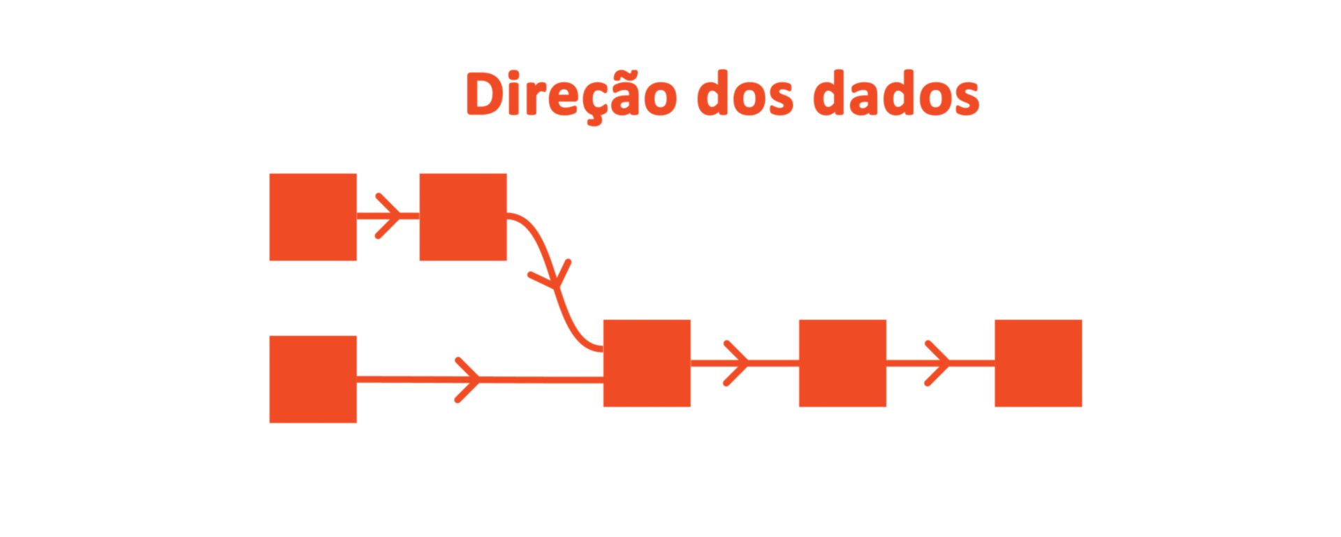 Direção dos dados