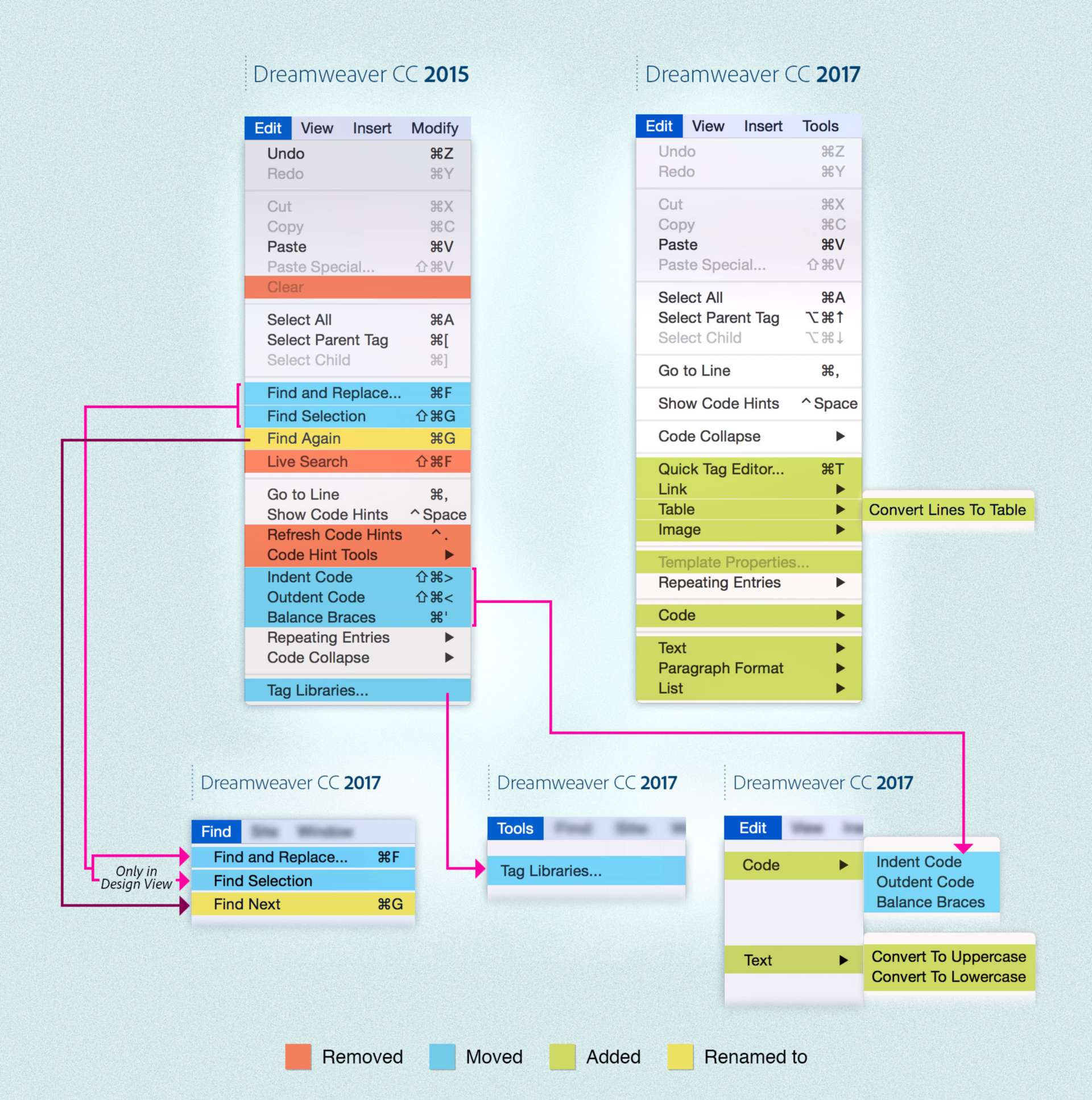 ملخص التغييرات في قائمة Edit