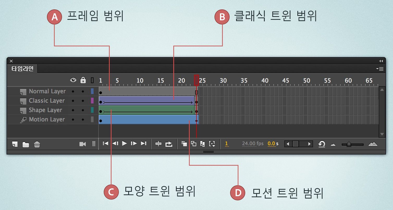모션 트윈 애니메이션의 시간 범위