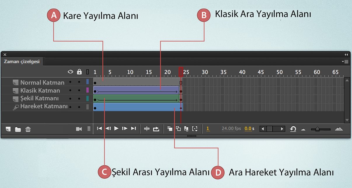 Ara hareket animasyonlarında kare yayılma alanı