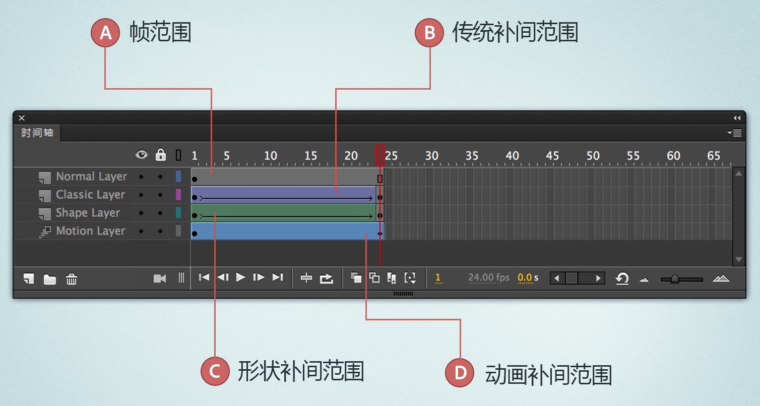 补间动画中的帧范围