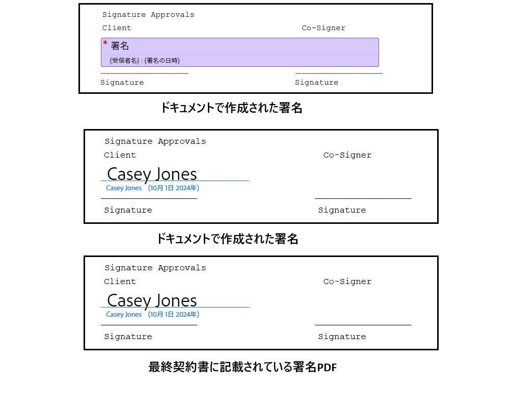 署名の 3 つの画像：最初の画像は作成時のフィールド配置を示し、2 番目の画像は電子サインページの署名フィールドを示し、3 番目の画像は最終 PDF の署名を示しています。