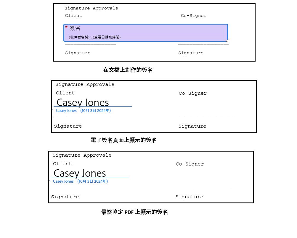 簽名的三張影像：第一張顯示在撰寫過程中的欄位配置；第二張顯示在電子簽署頁面上的簽名欄位；第三張顯示在最終 PDF 檔上的簽名。