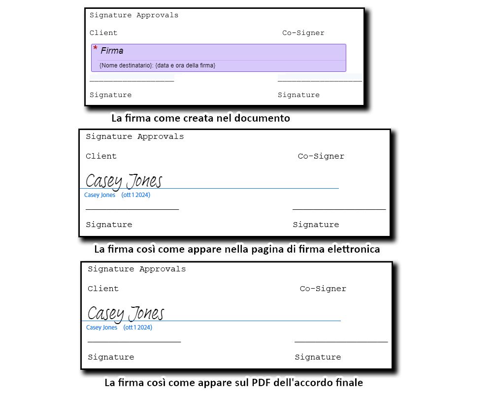 Tre immagini della firma: la prima mostra il posizionamento del campo durante la creazione; la seconda mostra il campo firma nella pagina di firma elettronica; la terza mostra la firma nel PDF finale.
