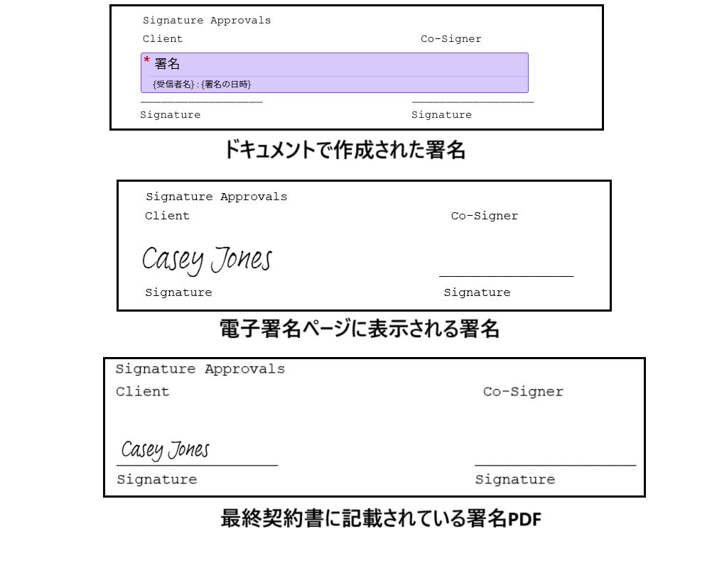 署名の 3 つの画像：最初の画像は作成時のフィールド配置を示し、2 番目の画像は電子サインページの署名フィールドを示し、3 番目の画像は最終 PDF の署名を示しています。