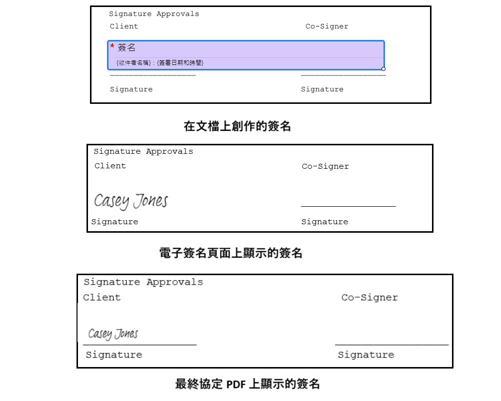 簽名的三張影像：第一張顯示在撰寫過程中的欄位配置；第二張顯示在電子簽署頁面上的簽名欄位；第三張顯示在最終 PDF 檔上的簽名。