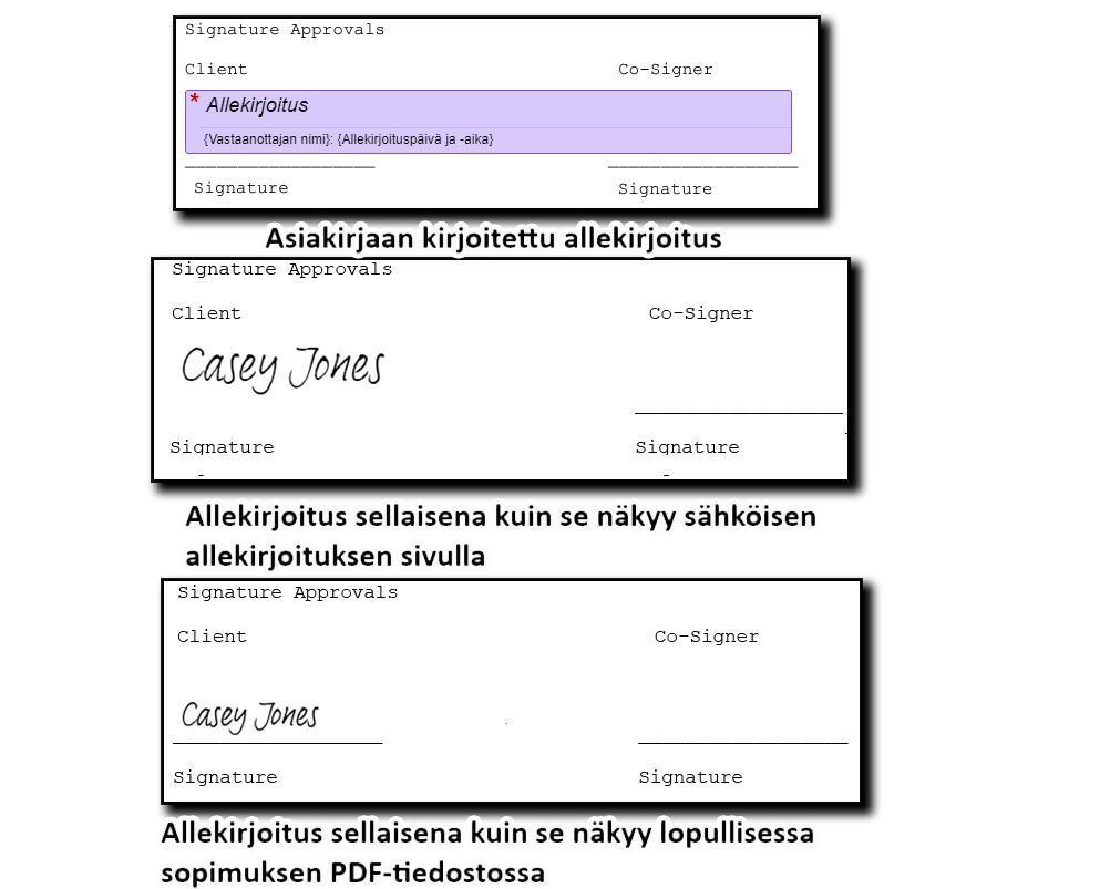 Kolme kuvaa allekirjoituksesta: ensimmäinen näyttää kentän sijoittelun luomisen aikana, toinen näyttää allekirjoituskentän sähköisen allekirjoituksen sivulla, kolmas näyttää allekirjoituksen lopullisessa PDF-tiedostossa.