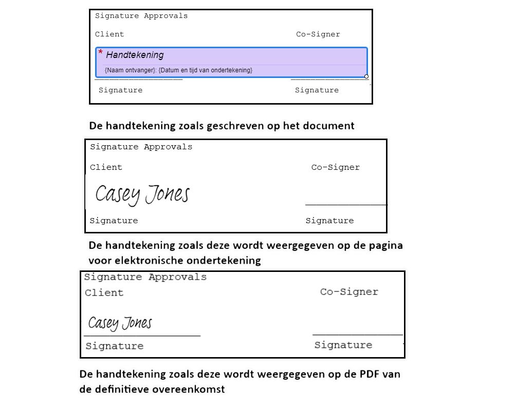 Drie afbeeldingen van de handtekening: de eerste toont de plaats van het veld tijdens het schrijven; de tweede toont het handtekeningveld op de pagina voor elektronische ondertekening; de derde toont de handtekening op de uiteindelijke PDF.