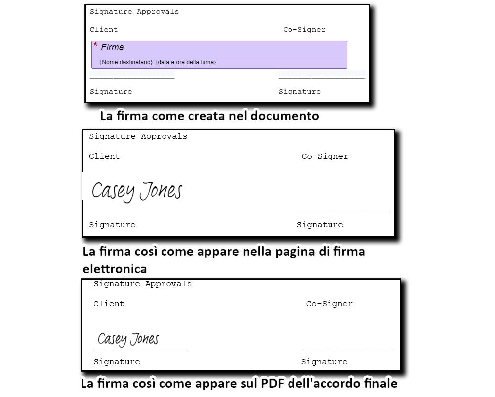 Tre immagini della firma: la prima mostra il posizionamento del campo durante la creazione; la seconda mostra il campo firma nella pagina di firma elettronica; la terza mostra la firma nel PDF finale.