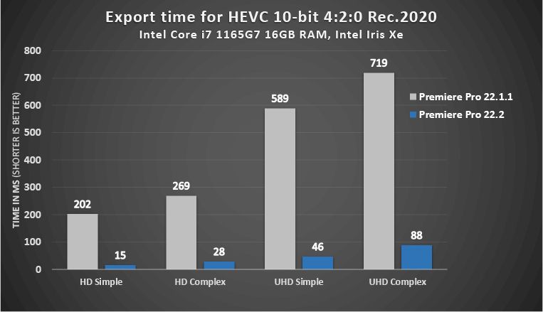 Temps d’exportation pour HEVC 4:2:0 10 bits Rec 2020 sur les processeurs Intel Core