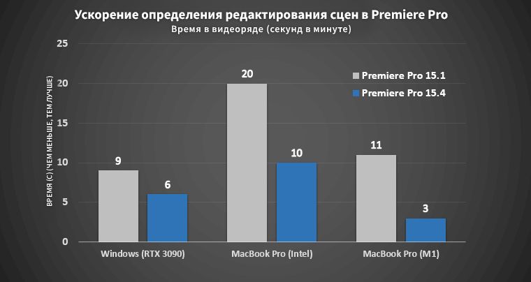В этом выпуске улучшена производительность «Определения редактирования сцен»