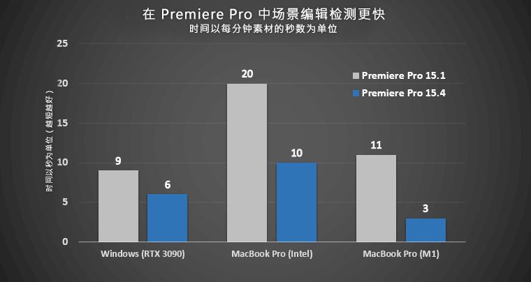 此版本中的场景编辑检测性能增强