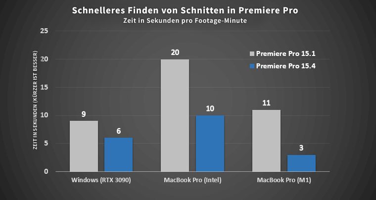Leistungsverbesserungen bei der Szenenbearbeitungserkennung in dieser Version