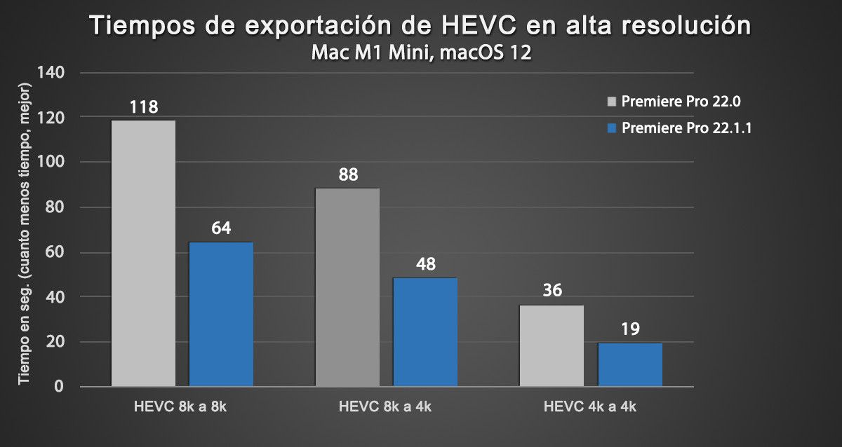Exportación más rápida de HEVC de alta resolución con macOS 12 en las Mac con M1