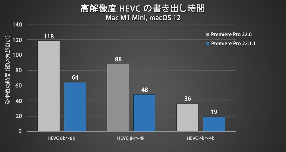 M1 Mac の macOS 12 を使用した、高解像度の HEVC 書き出しの高速化